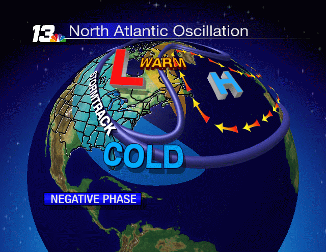 The "Warm Arctic, Cold Continents" pattern, with emphasis on the role of the North Atlantic Oscillation. Image by Eric Sorenson, Chief Meteorologist, WREX 13, Rockford, Ill, 2009.