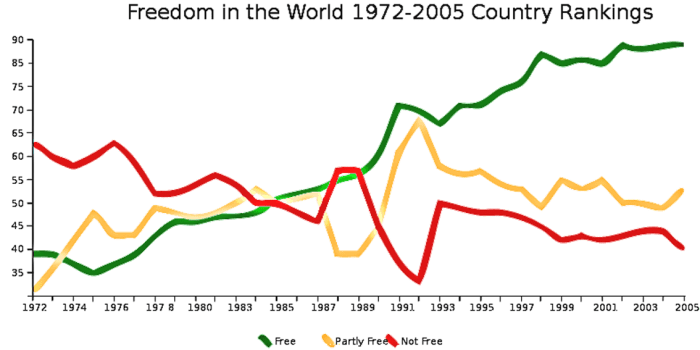 This graph by Freedom House shows the trend away from autocratic illiberal countries (red) to free democracies (green) towards the end of the 20th century
