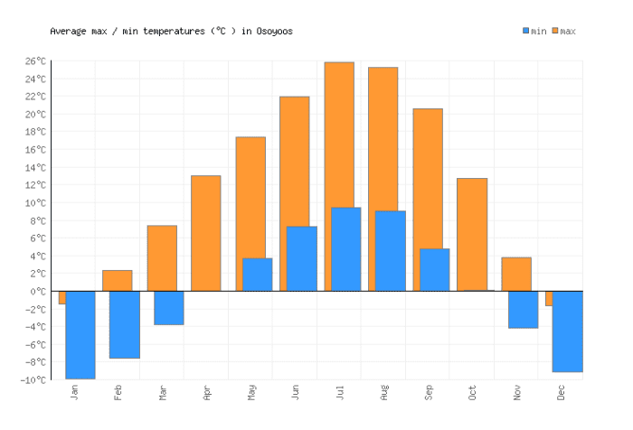 In recent time there have sometimes been unprecedented high temperatures during the summer months., ocassionally reaching a maximum of 42 degrees