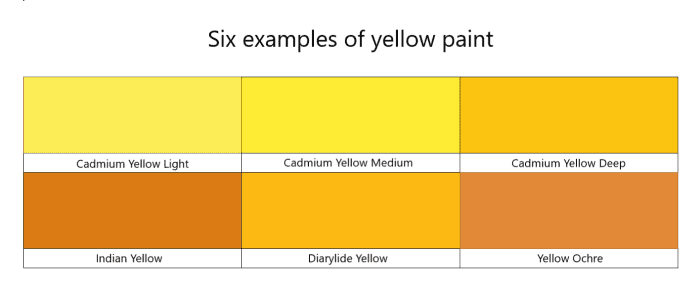 Some yellows show a clear red bias, they are darker and lean more towards orange than true yellow. These colors will make duller greens because red acts as a neutralizer for greens.