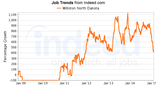 March 2015 showed 1450 open jobs in Williston in SimplyHired.com.