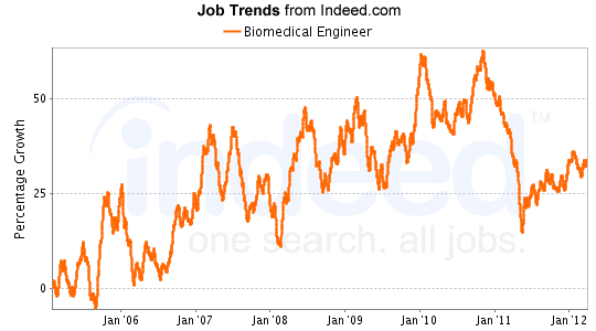 JOBS BEGAN TO INCREASE AGAIN, 2011 - 2012.