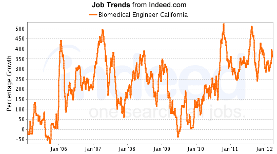 California increases in BE jobs previously.