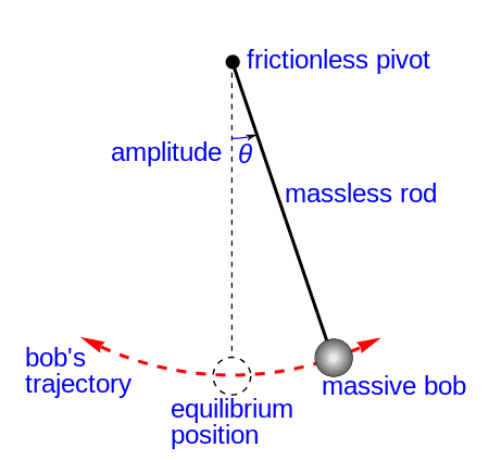 Foucault's Pendulum Physical Experiment - HubPages