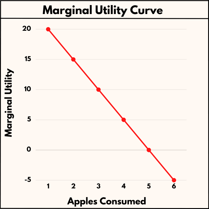 The Law of Diminishing Marginal Utility A Detailed Explanation Owlcation