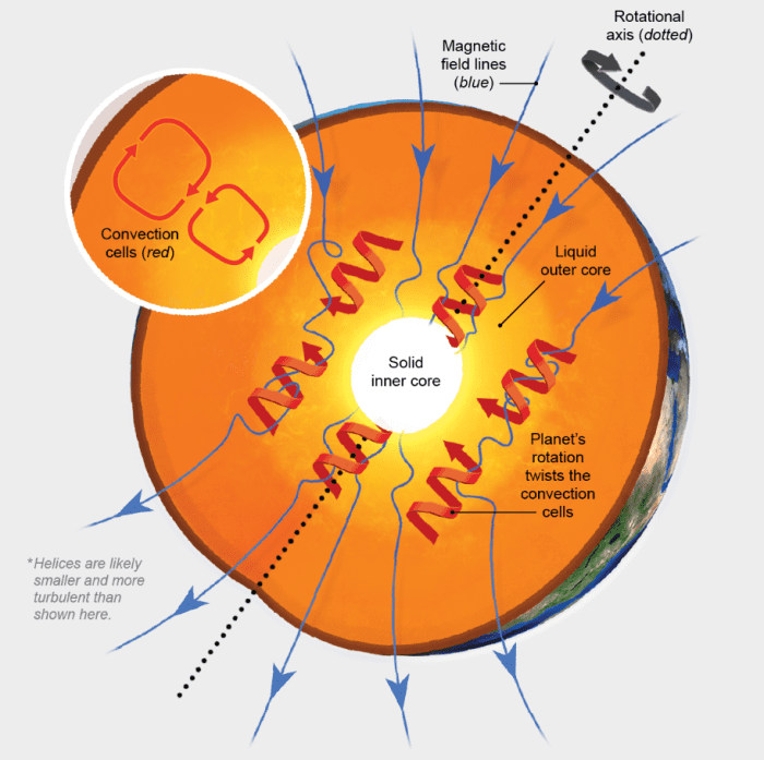 What Is Dynamo Theory? - Owlcation