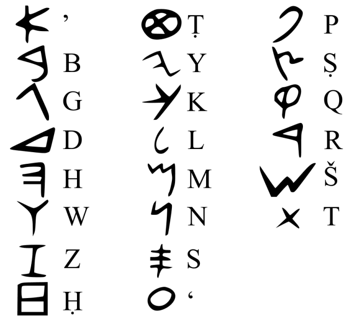 The Phoenician alphabet. Note that ’ and ‘ were originally full consonants in the Phoenician language. Several of the letters were ambiguous when the Phoenician alphabet was borrowed to write Old Aramaic and Biblical Hebrew.