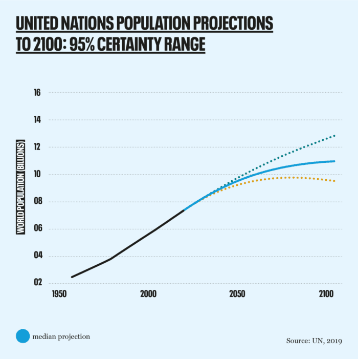 Global Population Crisis: Challenges and Solutions - Soapboxie