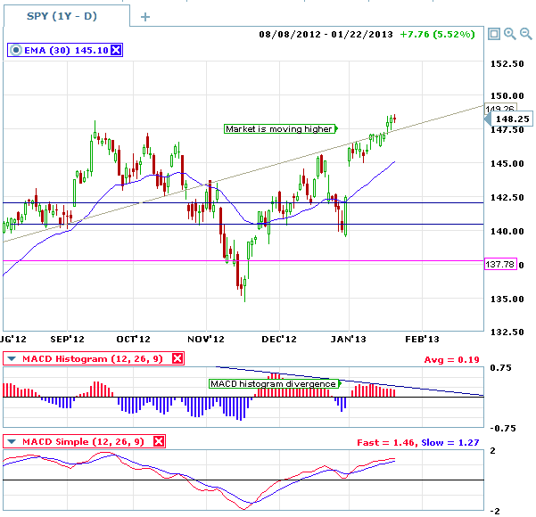 MACD Divergences, best seen with the histogram, signal trend weakness and potential market reversals.