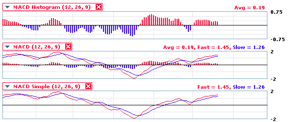 There are three ways to view MACD. The top view shows the MACD Histogram, the bottom view is the simple MACD Oscillator and the middle view superimposes the two views. These three views are analyzing the same ass et with the same configuration.