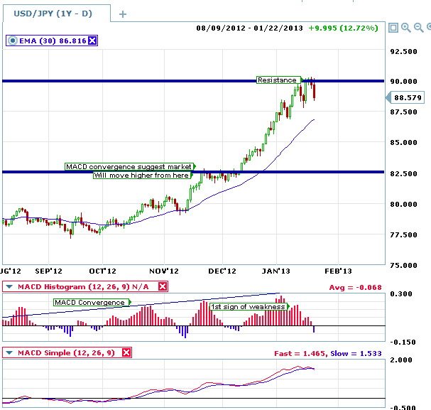 MACD convergences signal trend strength and an expectation for price action to continue in the direction of the trend.