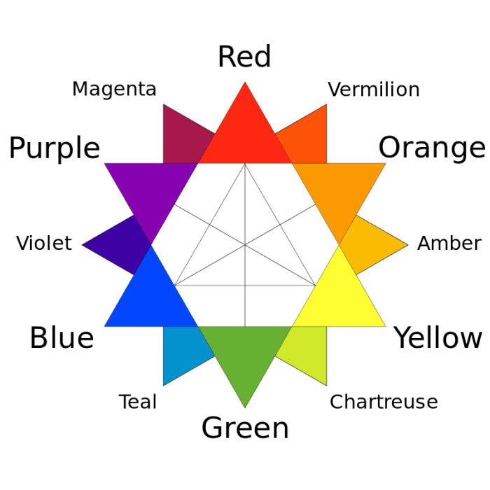 The RYB color wheel. The primary colors are red, yellow, and blue. Combining primary colors creates purple, orange, and green. Combining primary and secondary colors creates magenta, vermillion, amber, chartreuse, teal, and violet.