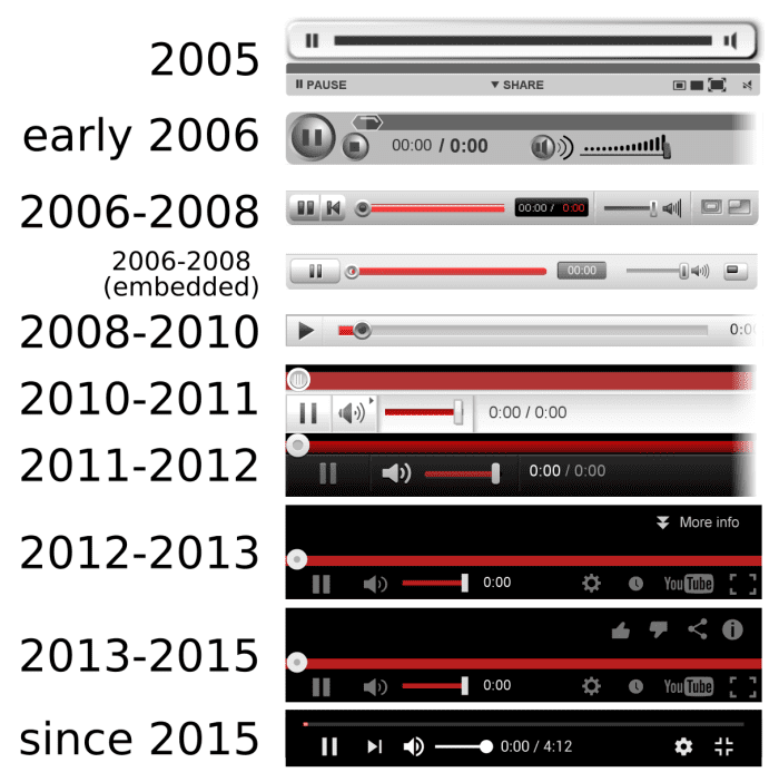 Plan history of the video player utilized by YouTube. Note that every format age could have gone through minor undocumented emphasess, and that appearance might shift with implanting boundaries.