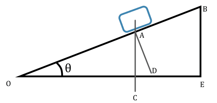 Basic Mechanics: Motion On An Inclined Plane - Owlcation