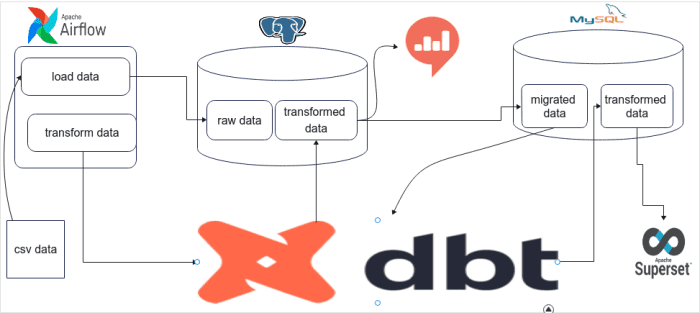 Traffic Data ELT Pipeline Migration - TurboFuture