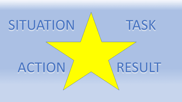 The STAR method is used while giving responses at an interview by identifying a situation, the task at hand, the action taken, and the results.
