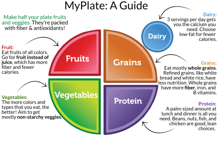 It’s important to eat a variety of fruits, vegetables, grains, protein foods, and dairy products or fortified soy alternatives.