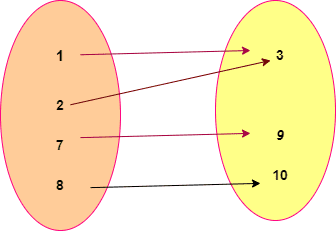 Functions in Set Theory - HubPages