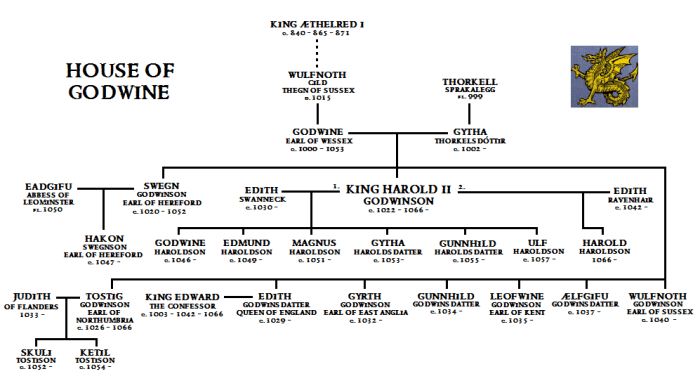 Godwin's family tree includes kings of Wessex, although his father Wulfnoth was outlawed by Aethelred II ('Unraed') for piracy