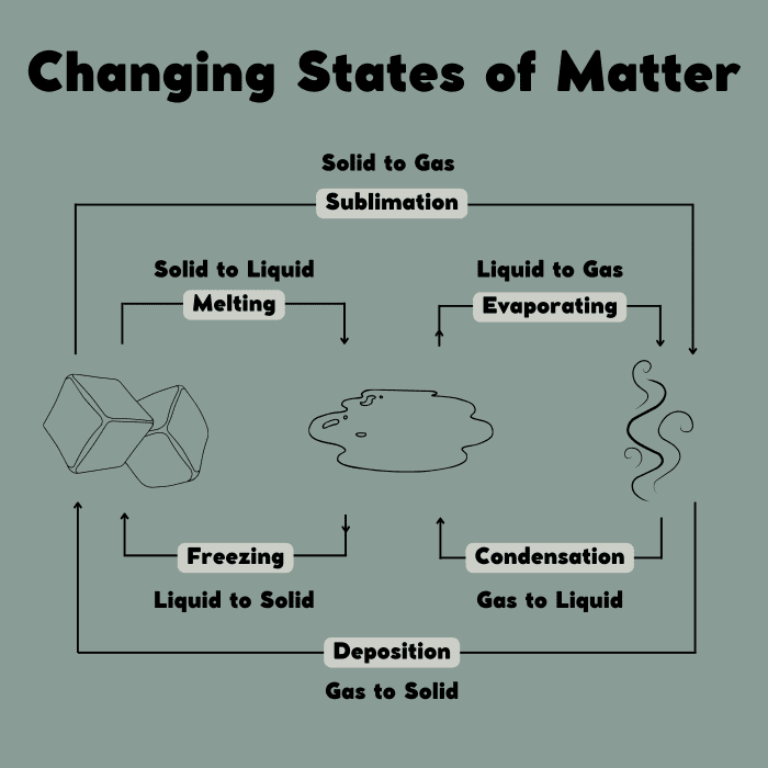 What Is the Particle Model? A Guide to Solids, Liquids and Gases ...