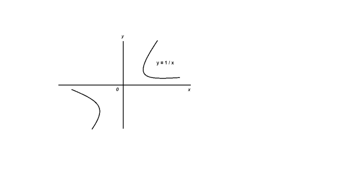 Except for x = 0, the function y = 1 / x is continuous at all values of x. At x = 0, there is a point of discontinuity.
