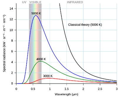 Planck’s black body radiation curves for temperatures of 3000K, 4000K, and 5000K. Also shown is the curve derived from classical physics, which is incorrect.