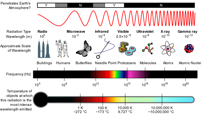 Electromagnetic spectrum. Note the portion of the spectrum we can see with our eyes is a very small part of the total spectrum.