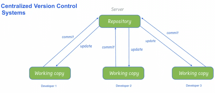 What Are Version Control Systems? - HubPages