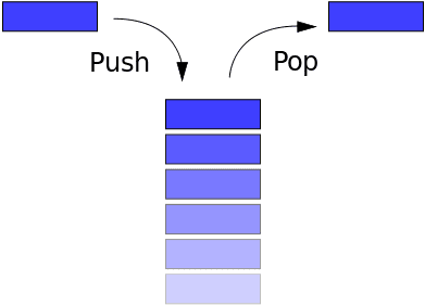 C Program Code for Stack Data Structure - HubPages