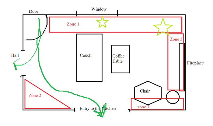 Here is a sample room diagram. The areas outlined in red are great places to decorate. The green line represents foot traffic.