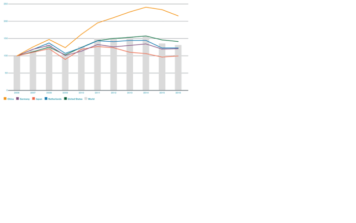 Fig 1: growth rate of commodity goods export based on growth rate of word export commodity between 2006 and 2016