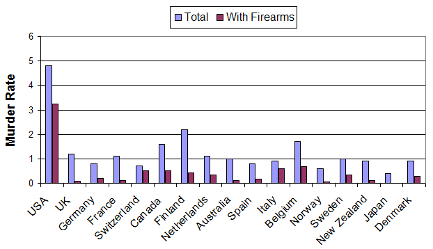 Recent UNODC international statistics for murder and firearm homicide rates for a wide selection of industrialized nations.