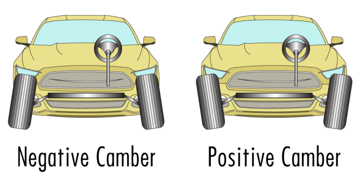 El camber es el ángulo de la parte superior/inferior del neumático al eje. Si la parte superior del neumático sobresale más que la inferior, es un camber positivo.