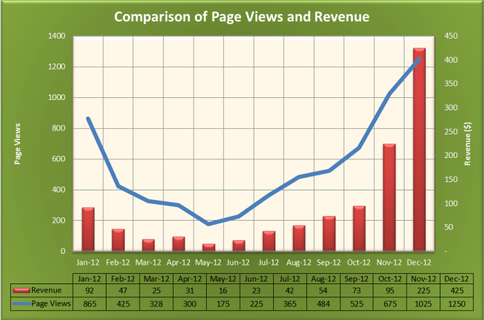 This line graph comparing page views to revenue was created using Excel and took about 15 minutes to create.