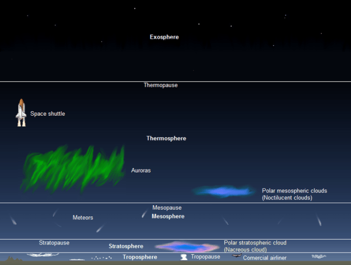 Earth´s Atmosphere