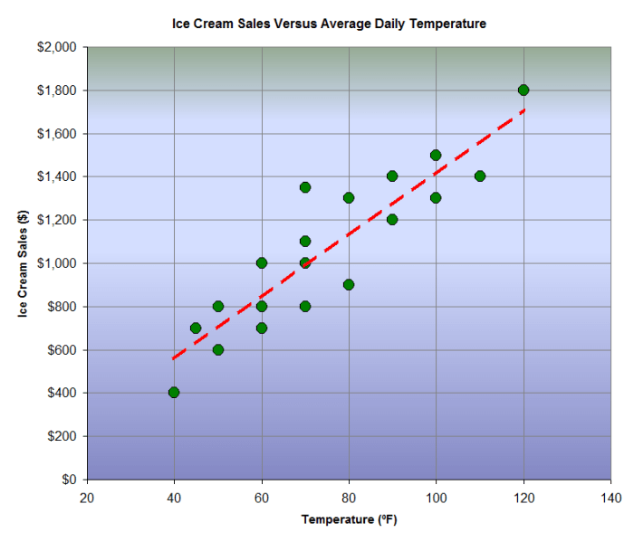 The relationship between ice cream sales and the outdoor temperature can be represented with a simple regression equation.