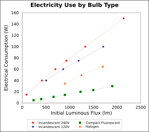 This chart illustrates the cost of running compact fluorescent lights vs incandescent (240V, 120V) and halogen.