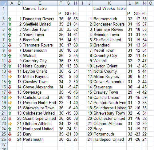 Football (soccer) League table created using the MATCH and IF functions, with Conditional Formatting created using Excel 2007 and Excel 2010.