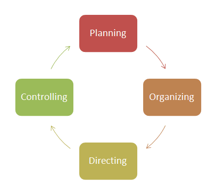 This category is where process improvement methodologies are a major source of opportunity for businesses.