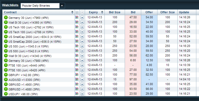 NADEX has binary options on all the major world indexes, forex pairs and commonly traded commodities.