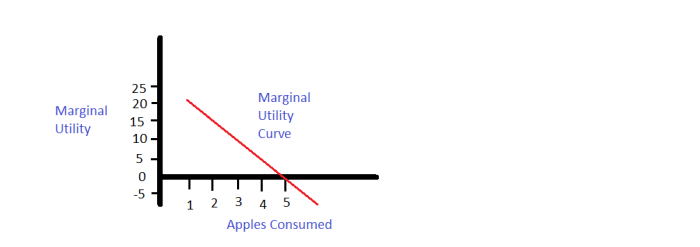 Explain Diminishing Marginal Utility