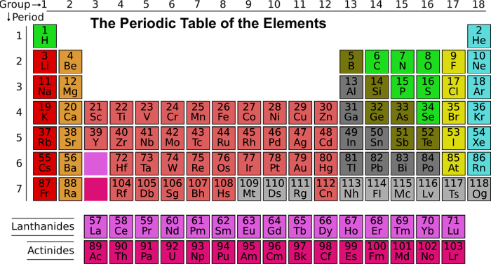 A basic version of the periodic table with the updated symbols for elements 113 to 118