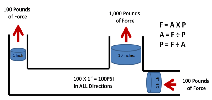 The force created is equal to the Hydraulic pressure pushing on the square inches of the piston. F=AxP