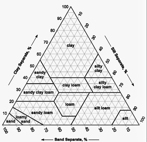 Pure sand soils can be found, but most sandy soils have a mixture of silt (smaller particles) and sometimes clay.