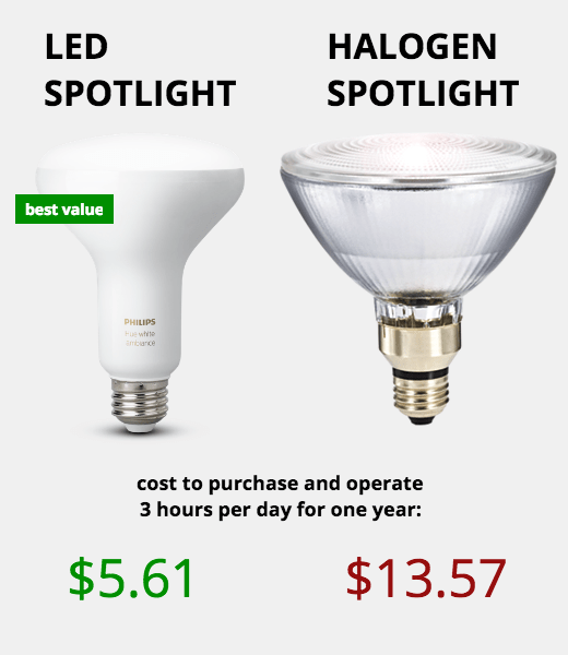 Do led lights save money? Big time - comparing Halogen Light vs LED shows LED being about 2.5 times cheaper to operate.