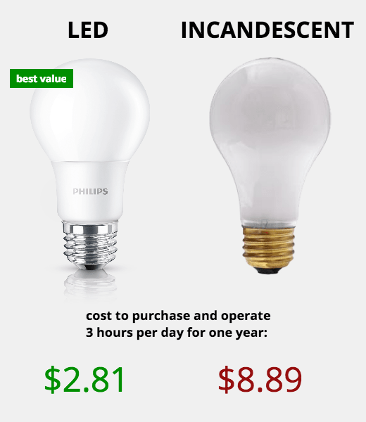 LED vs Incandescent light bulbs: Although they have a slightly higher initial cost, LED lights make for lower cost, more efficient lighting