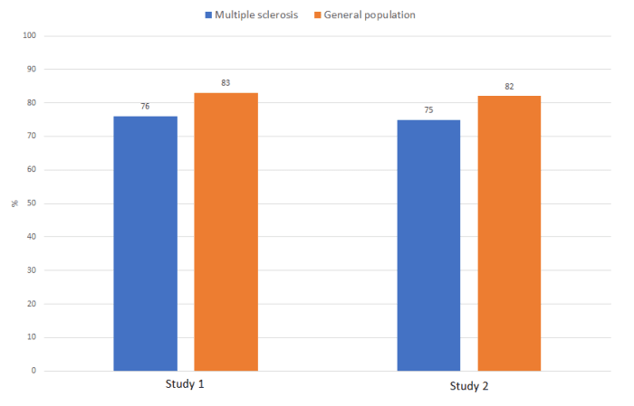 A 7-year difference in life expectancy between the MS population and the general population. Similar results were observed in study 1 (Marrie R. A. et al) and study 2 (Lunde H. M. B. et al).