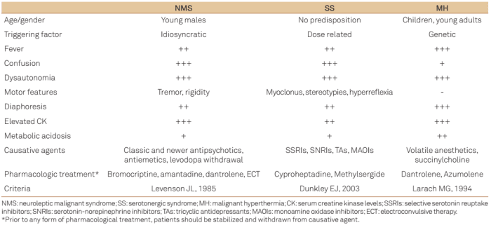 Comparison of features and management of Neuroleptic Malignant Syndrome, Serotonergic Syndrome, and Malignant Hyperpyrexia