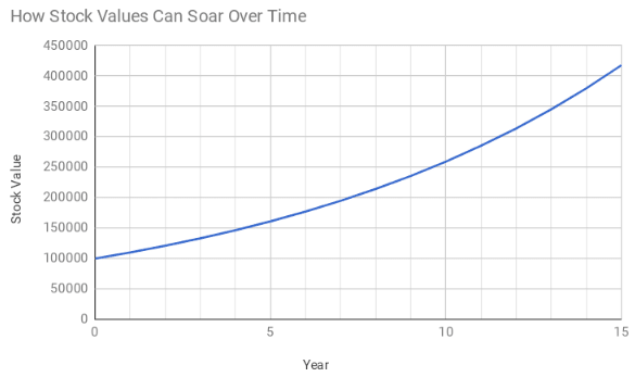 If a trader held 100,000 pounds of stock for 15 years and averaged a 10% compound total return this is how his or her profits would look. At a 5% dividend yield they could earn 21,000 pounds per year without getting out of bed in year 15.