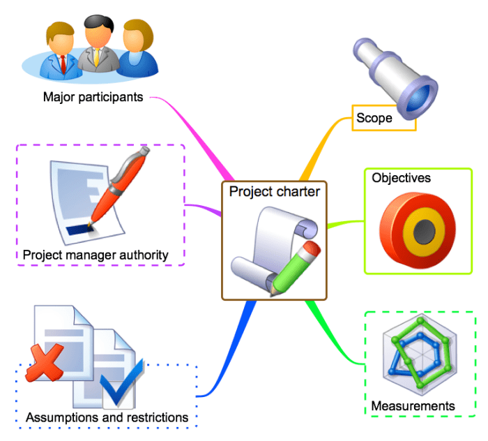 The major elements of a good project charter are project scope, success criteria, team sign-off, calling out risks and assumptions, and a high level schedule.